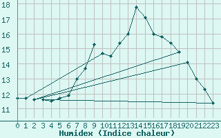 Courbe de l'humidex pour Loch Glascanoch