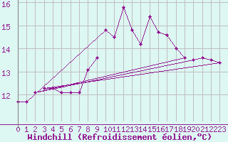 Courbe du refroidissement olien pour Gijon