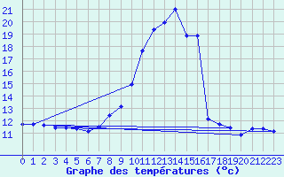 Courbe de tempratures pour Tamarite de Litera