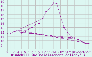 Courbe du refroidissement olien pour Brest (29)