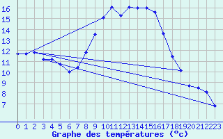 Courbe de tempratures pour Les Eplatures - La Chaux-de-Fonds (Sw)