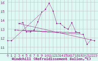Courbe du refroidissement olien pour Bastia (2B)