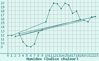 Courbe de l'humidex pour Viana Do Castelo-Chafe