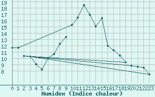 Courbe de l'humidex pour Borkum-Flugplatz