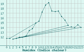 Courbe de l'humidex pour Chasseral (Sw)