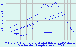 Courbe de tempratures pour La Javie (04)