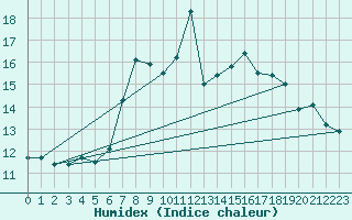 Courbe de l'humidex pour Aigle (Sw)