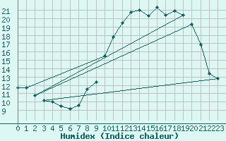 Courbe de l'humidex pour Buzenol (Be)