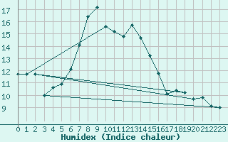 Courbe de l'humidex pour Davos (Sw)