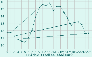 Courbe de l'humidex pour Palic