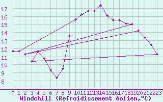 Courbe du refroidissement olien pour Solenzara - Base arienne (2B)