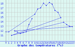 Courbe de tempratures pour Cap Pertusato (2A)