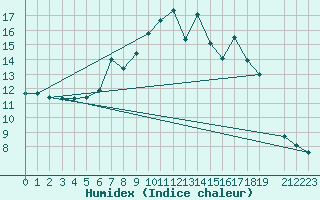 Courbe de l'humidex pour Dombaas