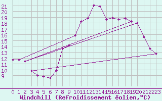 Courbe du refroidissement olien pour Orschwiller (67)