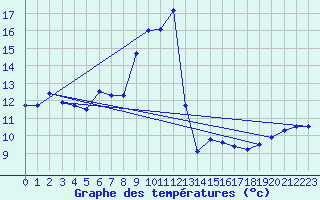 Courbe de tempratures pour Ile Rousse (2B)