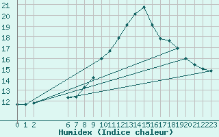 Courbe de l'humidex pour Vest-Torpa Ii