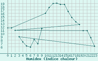 Courbe de l'humidex pour Boltigen