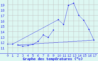 Courbe de tempratures pour Montagnier, Bagnes