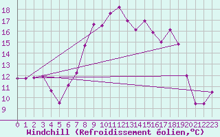 Courbe du refroidissement olien pour Charterhall