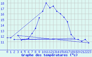 Courbe de tempratures pour Schpfheim