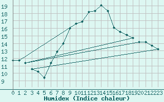 Courbe de l'humidex pour Muehlacker