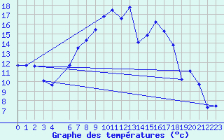 Courbe de tempratures pour Veliko Gradiste