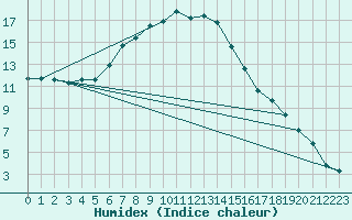 Courbe de l'humidex pour Hattula Lepaa
