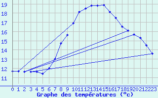 Courbe de tempratures pour Schiers