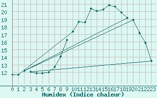 Courbe de l'humidex pour Lanvoc (29)