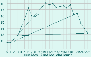 Courbe de l'humidex pour Kuusamo Rukatunturi
