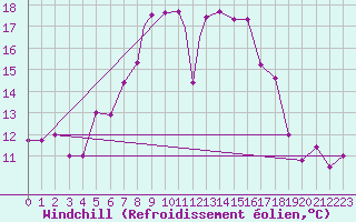 Courbe du refroidissement olien pour Canakkale