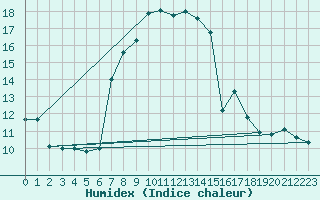 Courbe de l'humidex pour Oberviechtach