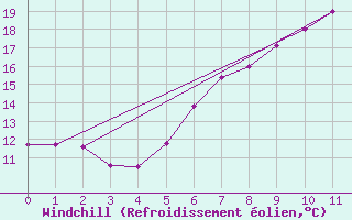 Courbe du refroidissement olien pour Usti Nad Labem