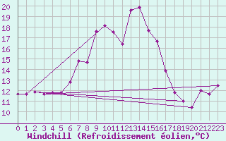 Courbe du refroidissement olien pour Hoherodskopf-Vogelsberg