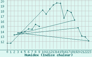 Courbe de l'humidex pour Shoeburyness