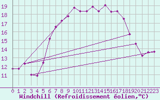 Courbe du refroidissement olien pour Wilhelminadorp Aws