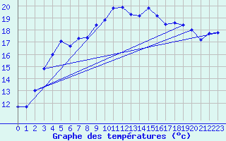 Courbe de tempratures pour Grenoble/St-Etienne-St-Geoirs (38)
