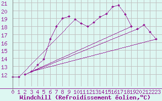 Courbe du refroidissement olien pour Elpersbuettel