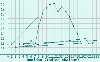 Courbe de l'humidex pour Manston (UK)