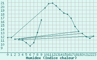 Courbe de l'humidex pour Arages del Puerto