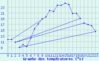 Courbe de tempratures pour Rostherne No 2