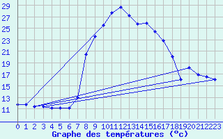 Courbe de tempratures pour Arnsberg-Neheim