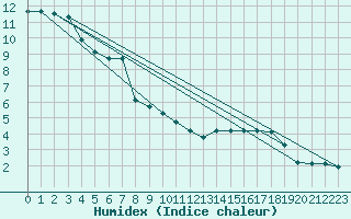 Courbe de l'humidex pour Casement Aerodrome