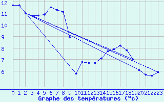 Courbe de tempratures pour Millau - Soulobres (12)