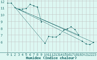 Courbe de l'humidex pour Millau - Soulobres (12)