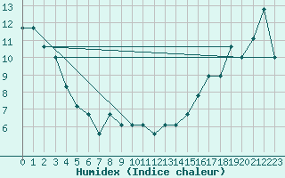 Courbe de l'humidex pour Salem, McNary Field