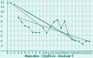 Courbe de l'humidex pour Saint-Brieuc (22)