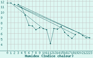 Courbe de l'humidex pour Meiningen