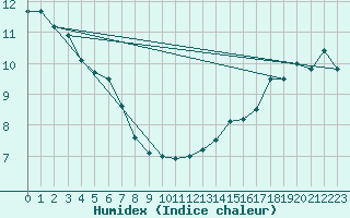 Courbe de l'humidex pour Dauphin Coastal Station