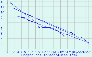 Courbe de tempratures pour Somna-Kvaloyfjellet